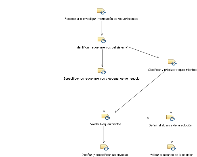 Diagrama de la actividad: Analisis y desarrollo de requerimientos